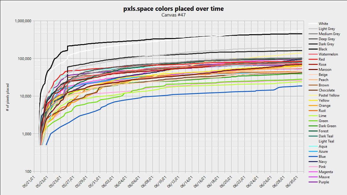 Canvas 47 - colors over time, logarithmic scale