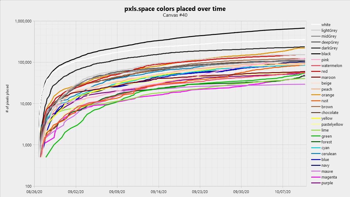 Canvas 40 - colors over time, logarithmic scale