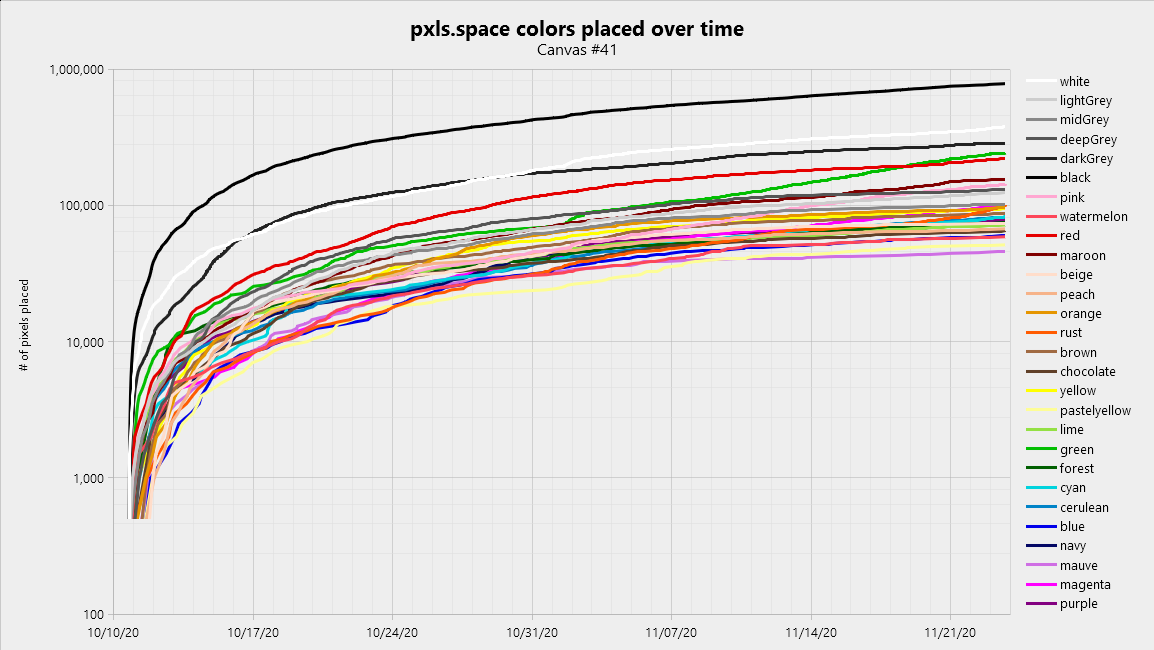 Canvas 41 - colors over time, logarithmic scale