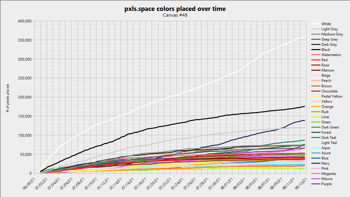 Canvas 48 - colors over time, linear scale