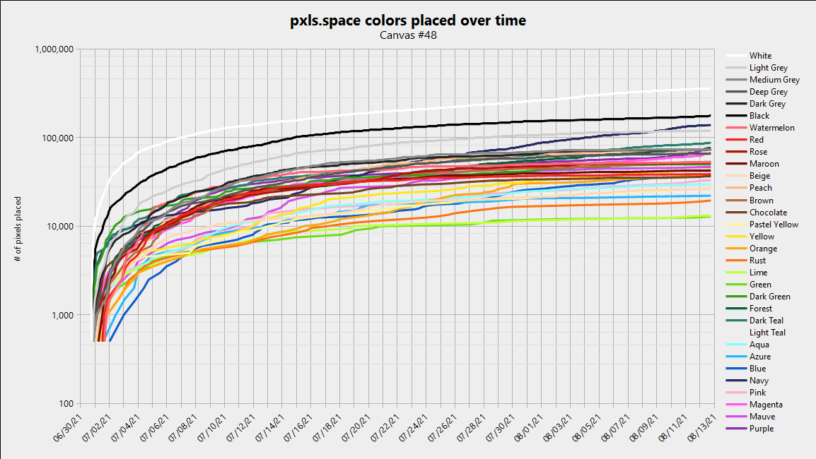 Canvas 48 - colors over time, logarithmic scale