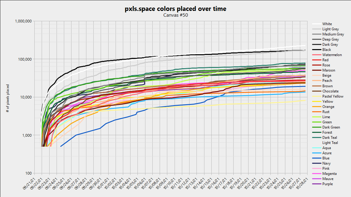 Canvas 50 - colors over time, logarithmic scale