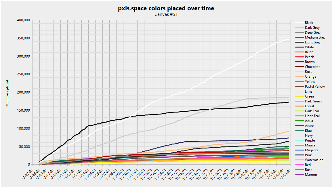 Canvas 51 - colors over time, linear scale
