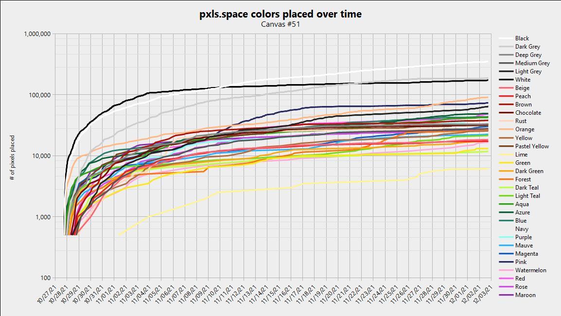 Canvas 51 - colors over time, logarithmic scale